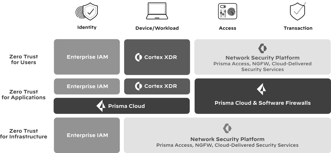 Zero Trust & Platform as a Service (PaaS)